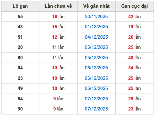 Thống kê lô gan soi cầu mb 17-12-2025