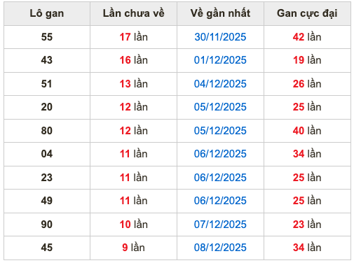 Thống kê lô gan soi cầu mb 18-12-2025