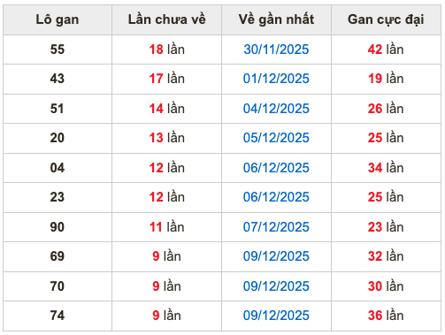 Thống kê lô gan soi cầu mb 19-12-2025