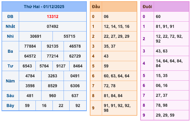 Kết Quả XSMB Ngày Hôm Qua
