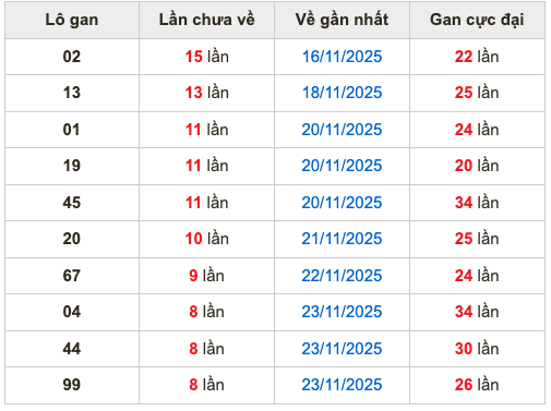 Thống kê lô gan soi cầu mb 2-12-2025