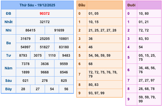 Soi Cầu MB 20-12-2025