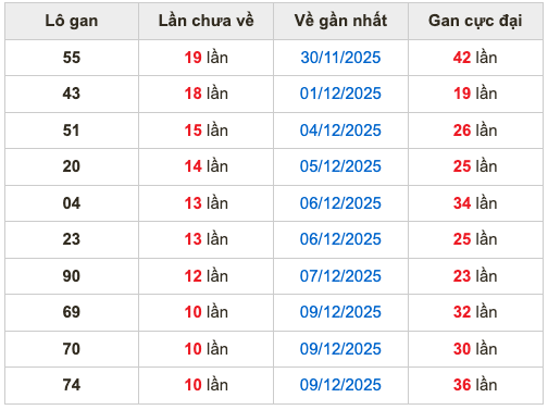 Thống kê lô gan soi cầu mb 20-12-2025