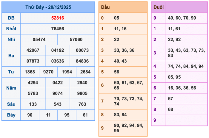 Soi Cầu MB 21-12-2025