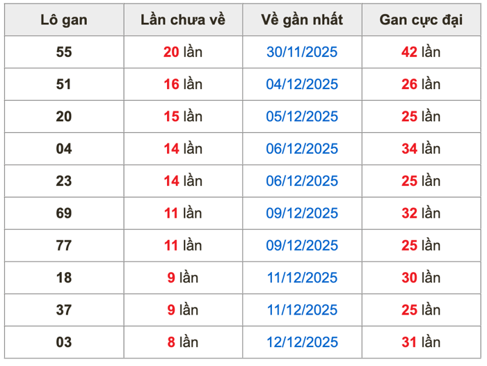 Thống kê lô gan soi cầu mb 21-12-2025
