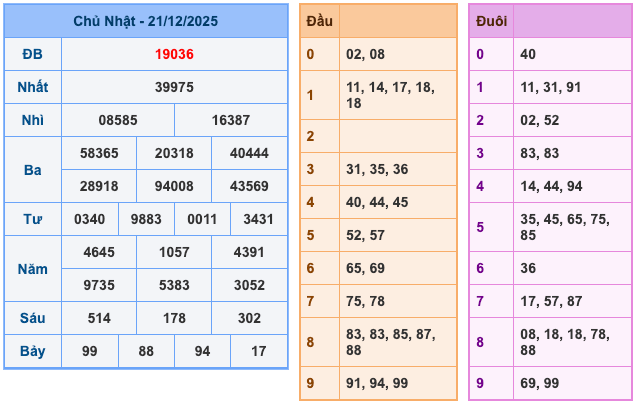 Kết Quả XSMB Ngày Hôm Qua
