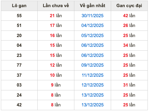 Thống kê lô gan soi cầu mb 22-12-2025
