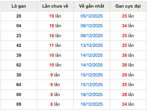 Thống kê lô gan soi cầu mb 25-12-2025