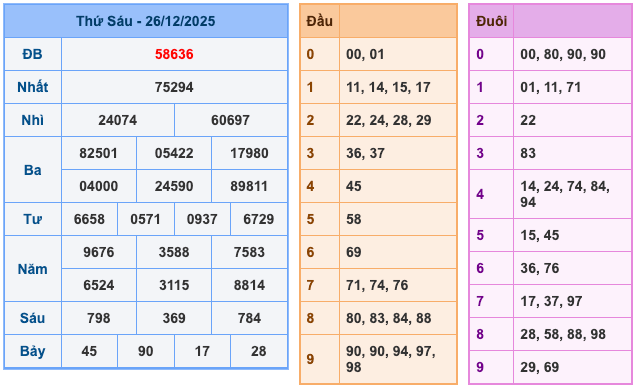 Soi Cầu MB 27-12-2025