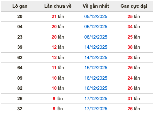 Thống kê lô gan soi cầu mb 27-12-2025