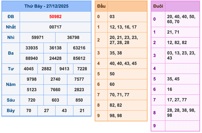 Soi Cầu MB 28-12-2025