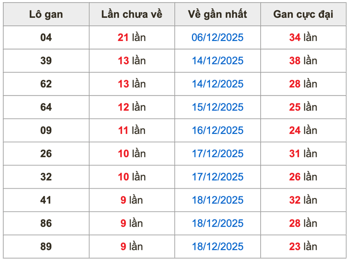 Thống kê lô gan soi cầu mb 28-12-2025