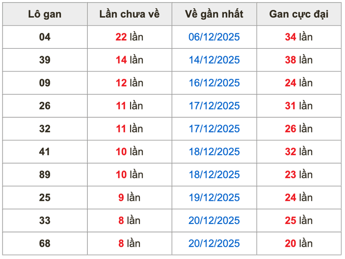 Thống kê lô gan soi cầu mb 29-12-2025