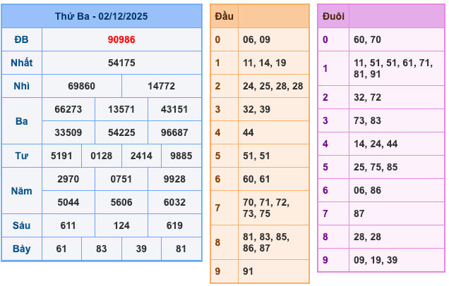 Kết Quả XSMB Ngày Hôm Qua