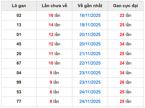 Thống kê lô gan soi cầu mb 3-12-2025