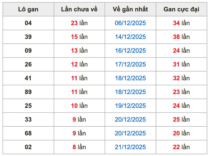 Thống kê lô gan soi cầu mb 30-12-2025