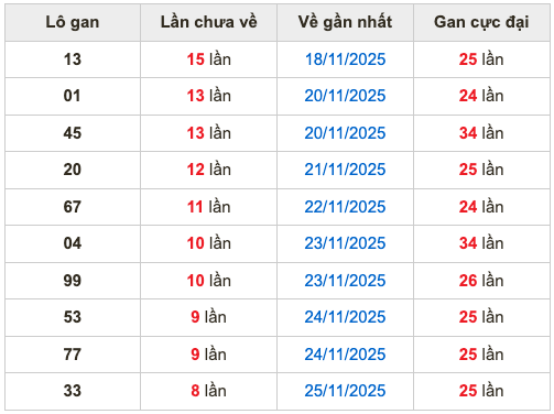 Thống kê lô gan soi cầu mb 4-12-2025