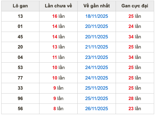 Thống kê lô gan soi cầu mb 5-12-2025