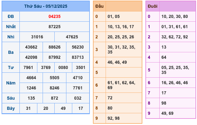 Kết Quả XSMB Ngày Hôm Qua