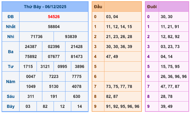 Kết Quả XSMB Ngày Hôm Qua
