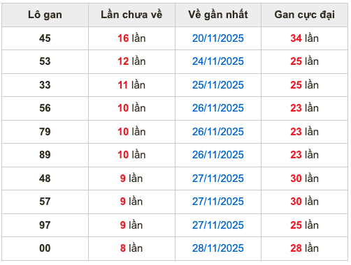 Thống kê lô gan soi cầu mb 7-12-2025