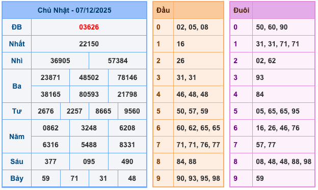 Soi Cầu MB 8-12-2025
