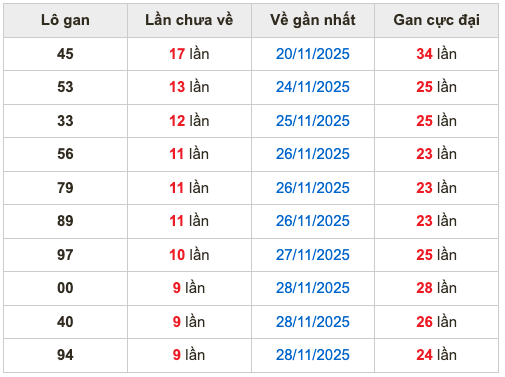 Thống kê lô gan soi cầu mb 8-12-2025