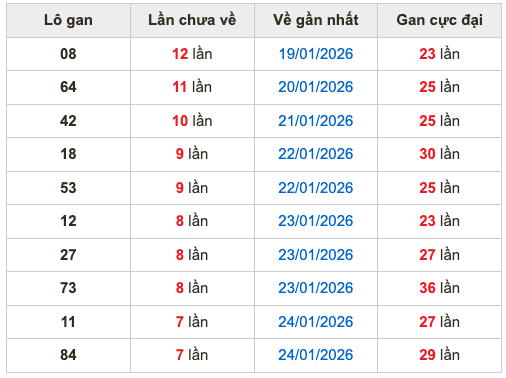 Thống kê lô gan soi cầu mb 1-2-2026