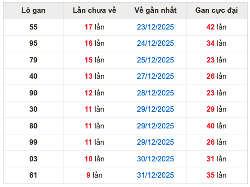 Thống kê lô gan soi cầu mb 10-1-2026