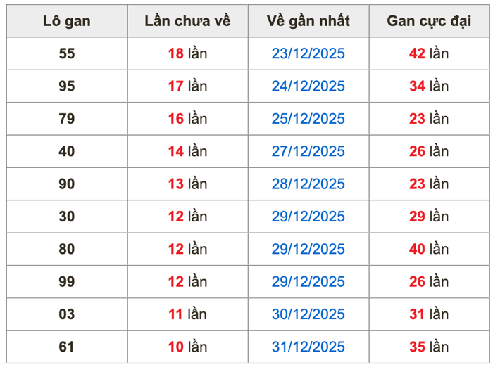 Thống kê lô gan soi cầu mb 11-1-2026