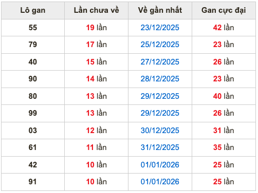 Thống kê lô gan soi cầu mb 12-1-2026
