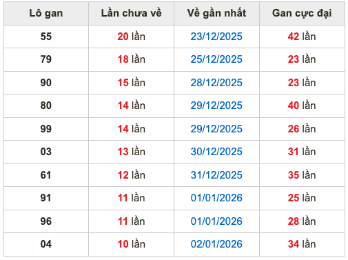 Thống kê lô gan soi cầu mb 13-1-2026