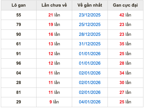 Thống kê lô gan soi cầu mb 14-1-2026