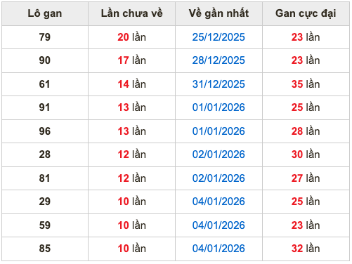 Thống kê lô gan soi cầu mb 15-1-2026