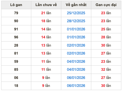 Thống kê lô gan soi cầu mb 16-1-2026