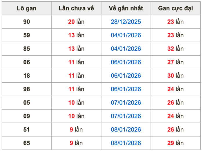 Thống kê lô gan soi cầu mb 18-1-2026