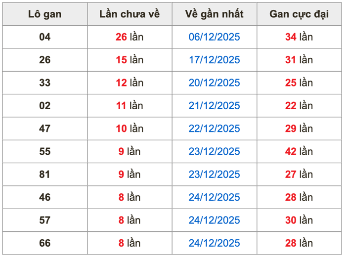 Thống kê lô gan soi cầu mb 2-1-2026