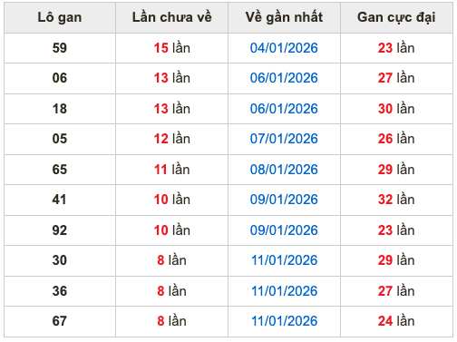 Thống kê lô gan soi cầu mb 20-1-2026