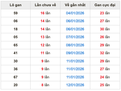 Thống kê lô gan soi cầu mb 21-1-2026