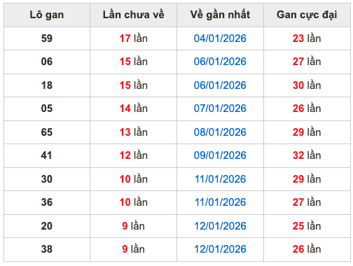 Thống kê lô gan soi cầu mb 22-1-2026