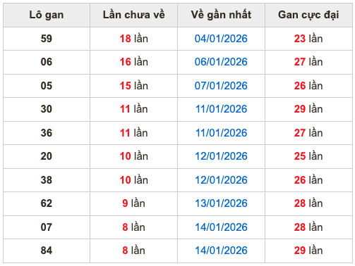 Thống kê lô gan soi cầu mb 23-1-2026