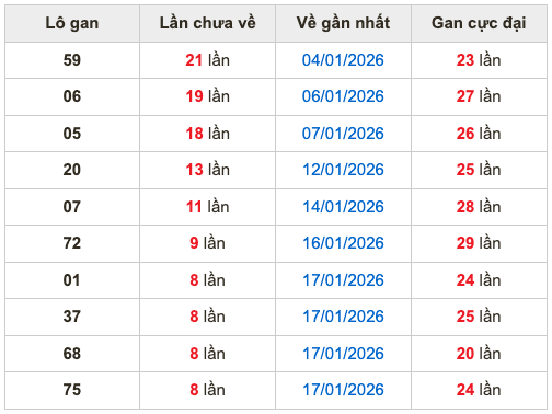 Thống kê lô gan soi cầu mb 26-1-2026