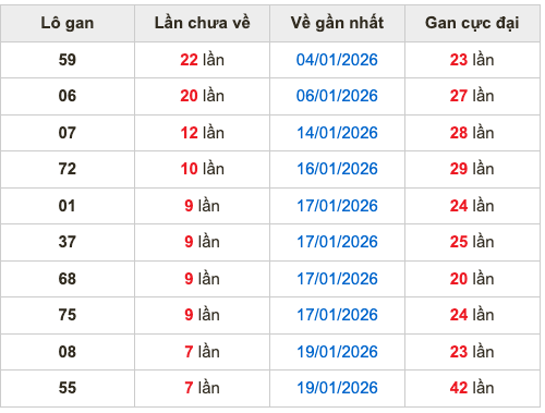 Thống kê lô gan soi cầu mb 27-1-2026