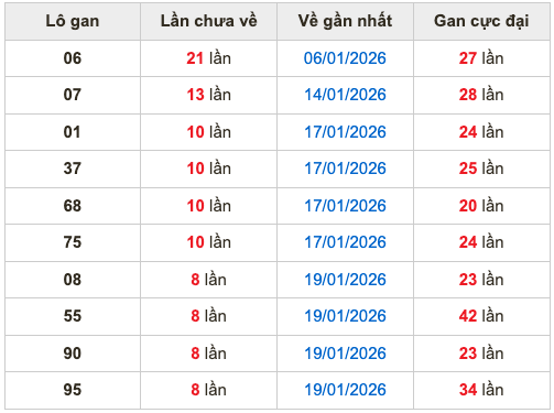 Thống kê lô gan soi cầu mb 28-1-2026