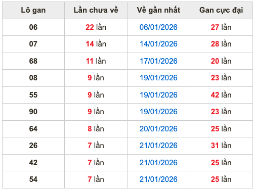 Thống kê lô gan soi cầu mb 29-1-2026