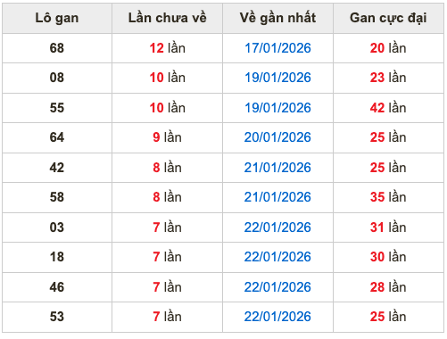 Thống kê lô gan soi cầu mb 30-1-2026