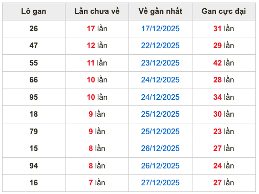Thống kê lô gan soi cầu mb 4-1-2026