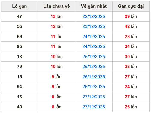 Thống kê lô gan soi cầu mb 5-1-2026