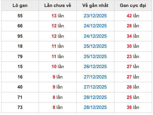 Thống kê lô gan soi cầu mb 6-1-2026