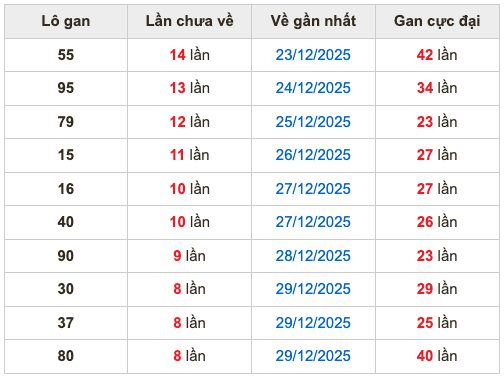 Thống kê lô gan soi cầu mb 7-1-2026